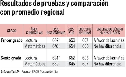 Educación pospandemia: mejoras en lectura y retroceso en matemáticas, según ERCE