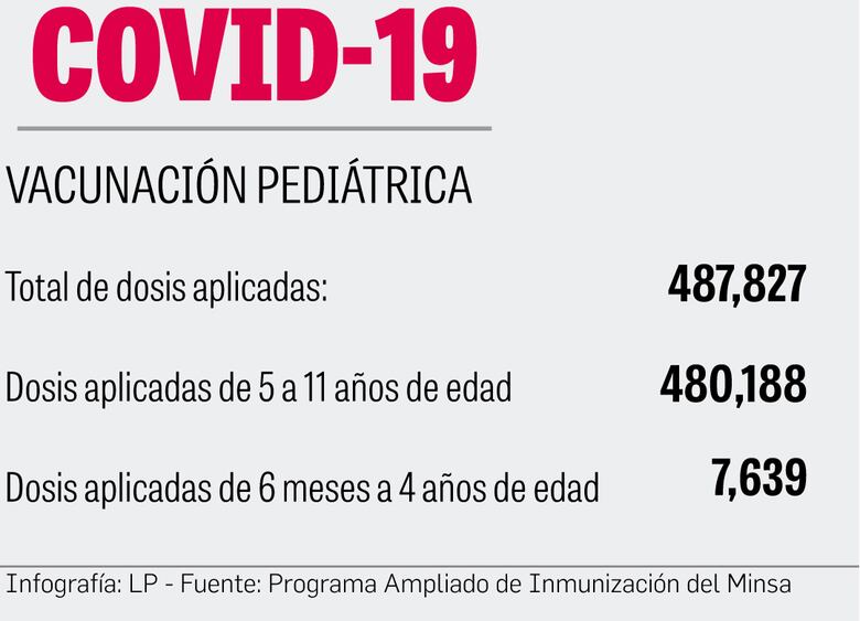 Alerta roja por la baja vacunación de niños contra la covid-19 y otros virus