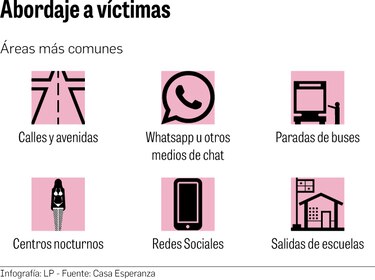 WhatsApp se vuelve un medio para captar a potenciales víctimas de explotación sexual comercial
