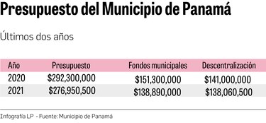 Consulta ciudadana marca debate de presupuesto municipal de 2021