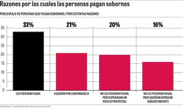 ¿Por qué se pagan sobornos?  Para agilizar trámites y porque se lo piden