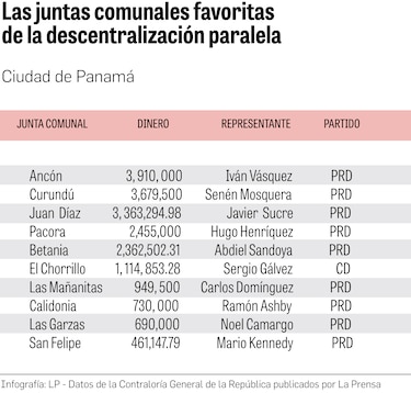 Las 10 juntas comunales de la capital con más fondos de la descentralización paralela