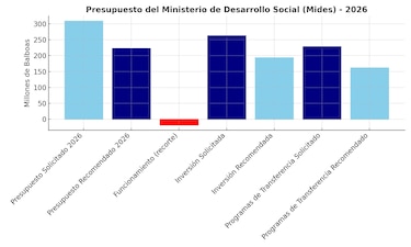Presupuesto de 2026: la batalla del Mides por sostener los programas de transferencias monetarias