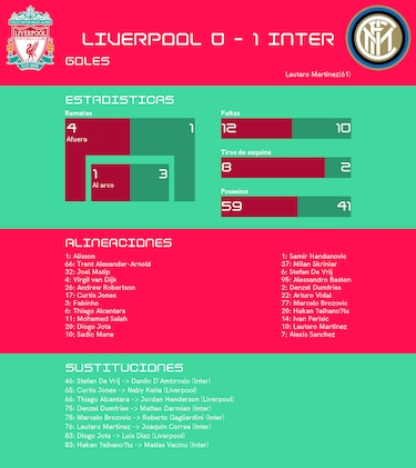 Inter gana ante Liverpool en los octavos de final de la Champions League