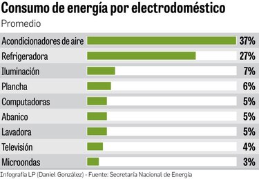 Consumidores piden reducir aranceles a equipos eléctricos que son eficientes