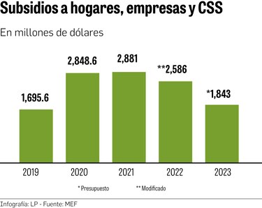 Subsidios que otorga el Estado superan los aportes del Canal