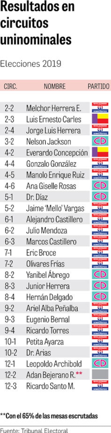 El PRD también tendría el control del poder legislativo