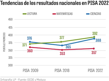Panamá ocupa el puesto 74 en la prueba PISA de 81 países evaluados