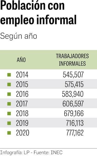 Panamá está a punto de tener 800 mil trabajadores informales