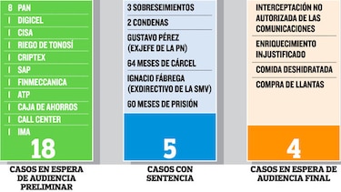Justicia, a paso lento en casos de alto perfil