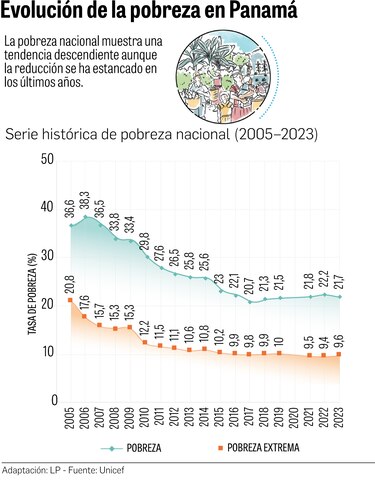 Uno de cada tres niños en Panamá vive en pobreza; en comarcas supera el 80%