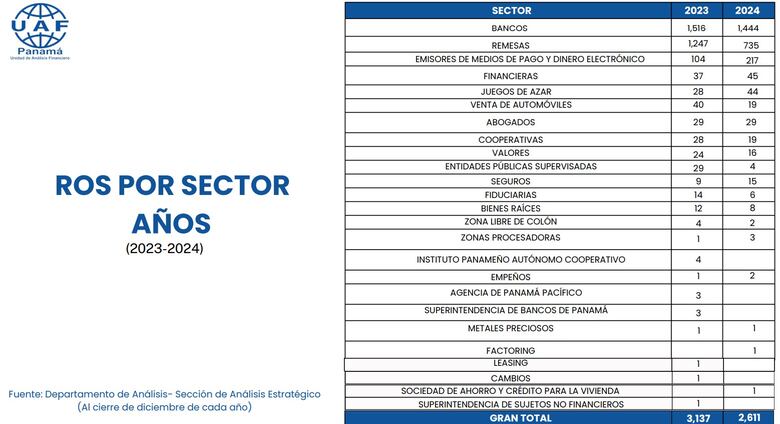 Panamá reduce operaciones sospechosas y refuerza medidas antilavado