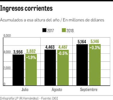 $525.8 millones menos de lo previsto en ingresos públicos