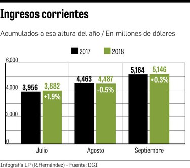 $525.8 millones menos de lo previsto en ingresos públicos
