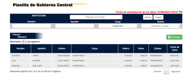 Equiparación salarial: Magistrados del Tribunal Electoral ganan $14 mil como los de la Corte Suprema de Justicia