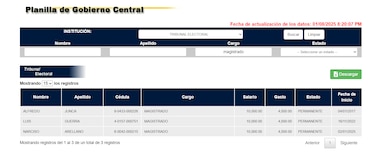 Equiparación salarial: Magistrados del Tribunal Electoral ganan $14 mil como los de la Corte Suprema de Justicia