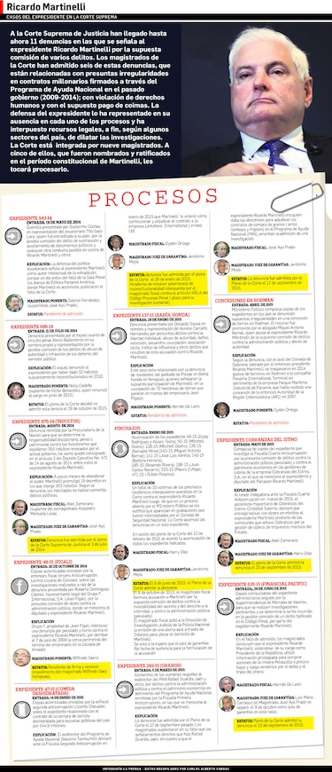 Casos del expresidente Ricardo Martinelli en la CSJ