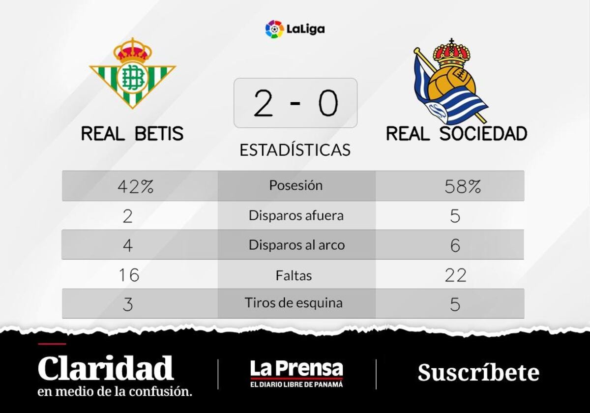 Victoria de Real Betis ante Real Sociedad | La Prensa Panamá