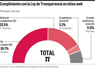 Municipios, los menos transparentes: Antai