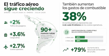 Alza del combustible y los impuestos presionan los costos de las aerolíneas