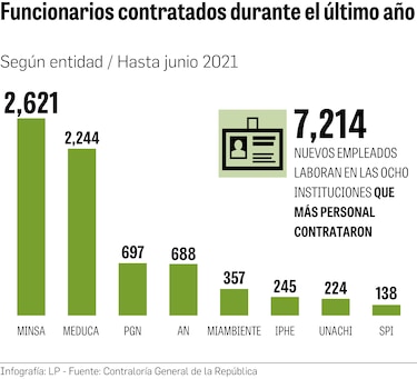 Meduca contrató 2,244 funcionarios en pandemia 