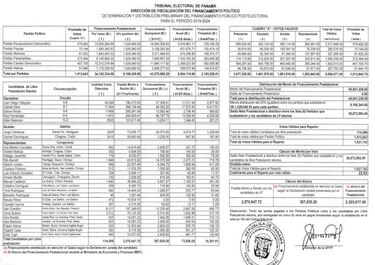 El PRD y CD se quedan con el grueso del subsidio