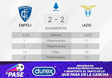 Empoli empató con Lazio