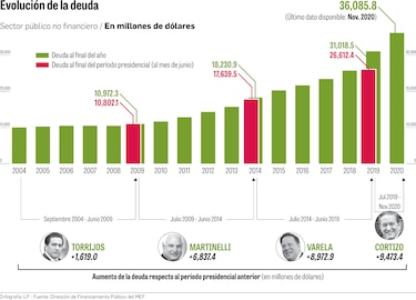 Deuda registra mayor alza durante gestión de Cortizo