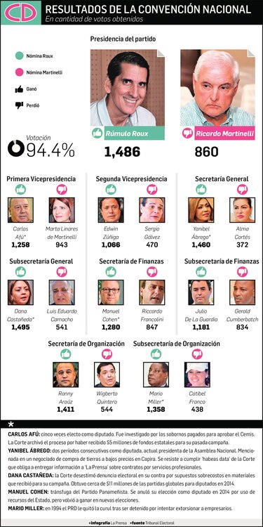 Roux le quita el control de Cambio Democrático a Ricardo Martinelli
