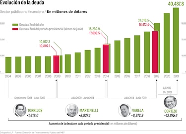 Deuda bate récord en la administración Cortizo
