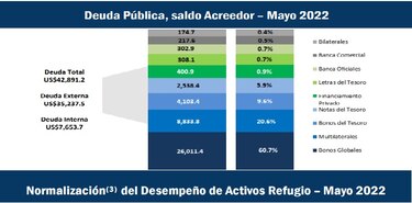 Gobierno hará nueva emisión de deuda hasta $1,800 millones