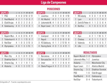 PSG, Juventus, Bayern, en octavos de Champions
