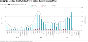 Deuda inmunológica: aumentan las infecciones respiratorias en los niños
