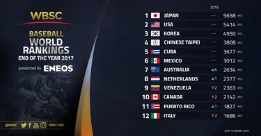 Béisbol panameño termina 2017 en el puesto 15 del mundo