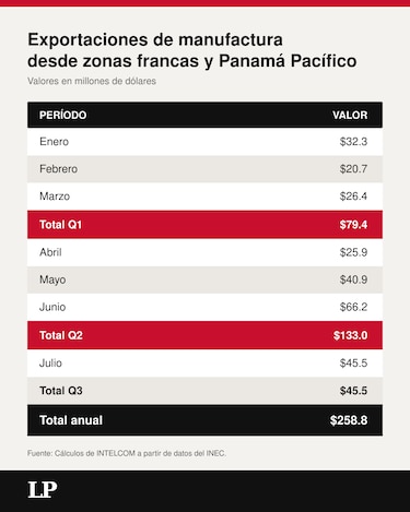 Avalan la instalación de dos zonas francas: una en La Chorrera y otra en Colón
