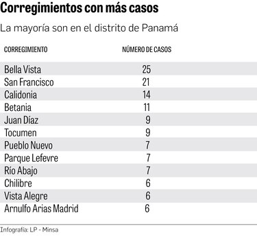 Los corregimientos con más casos confirmados de viruela símica
