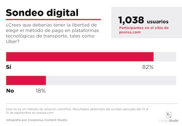 El 82% de los usuarios participantes prefieren la libertad de elegir el método de pago en las plataformas tecnológicas de transporte