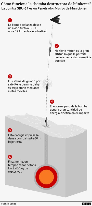 GBU-57A/B, la poderosa bomba ‘rompebúnkeres’ que EUA utilizó contra las instalaciones nucleares de Irán