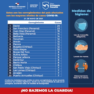 Corregimientos de la capital vuelven a marcar entre los que registran más casos nuevos de la Covid-19