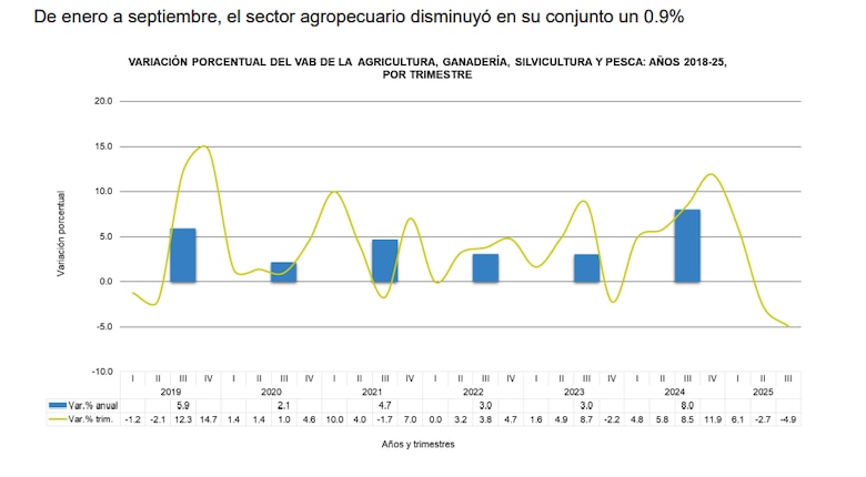 Economía panameña creció 3.9% en el tercer trimestre y acumula expansión de 4.2% en el PIB en nueve meses
