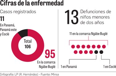 Tosferina cobra dos vidas fuera de la comarca Ngäbe
