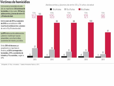 Hombres jóvenes, los más vulnerables  a los homicidios 