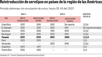 Panamá vacila en la compra de la vacuna contra el dengue; el 2023 cerró con cifras alarmantes