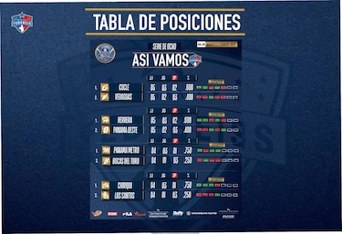 Béisbol juvenil: Metro está a un triunfo de la semifinal; Los Santos, Veraguas y Oeste siguen con vida
