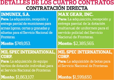 Investigan millonaria compra sin licitación