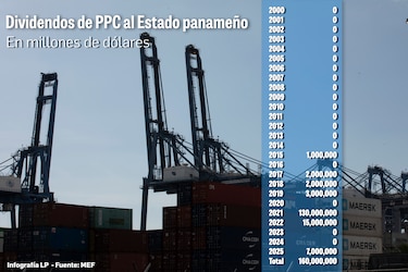 Panamá recibió $160 millones en 30 años, por su participación accionaria en PPC