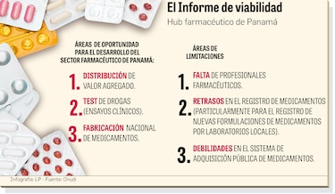 Escasez de farmacéuticos, una limitante de Panamá para ser un ‘hub’ regional
