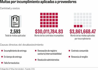 Desacuerdo por falta de medicinas en la Caja de Seguro Social