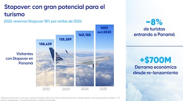 Panamá busca alcanzar los 3 millones de visitantes internacionales este año