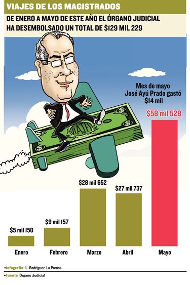 Los reiterados viajes en el Órgano Judicial